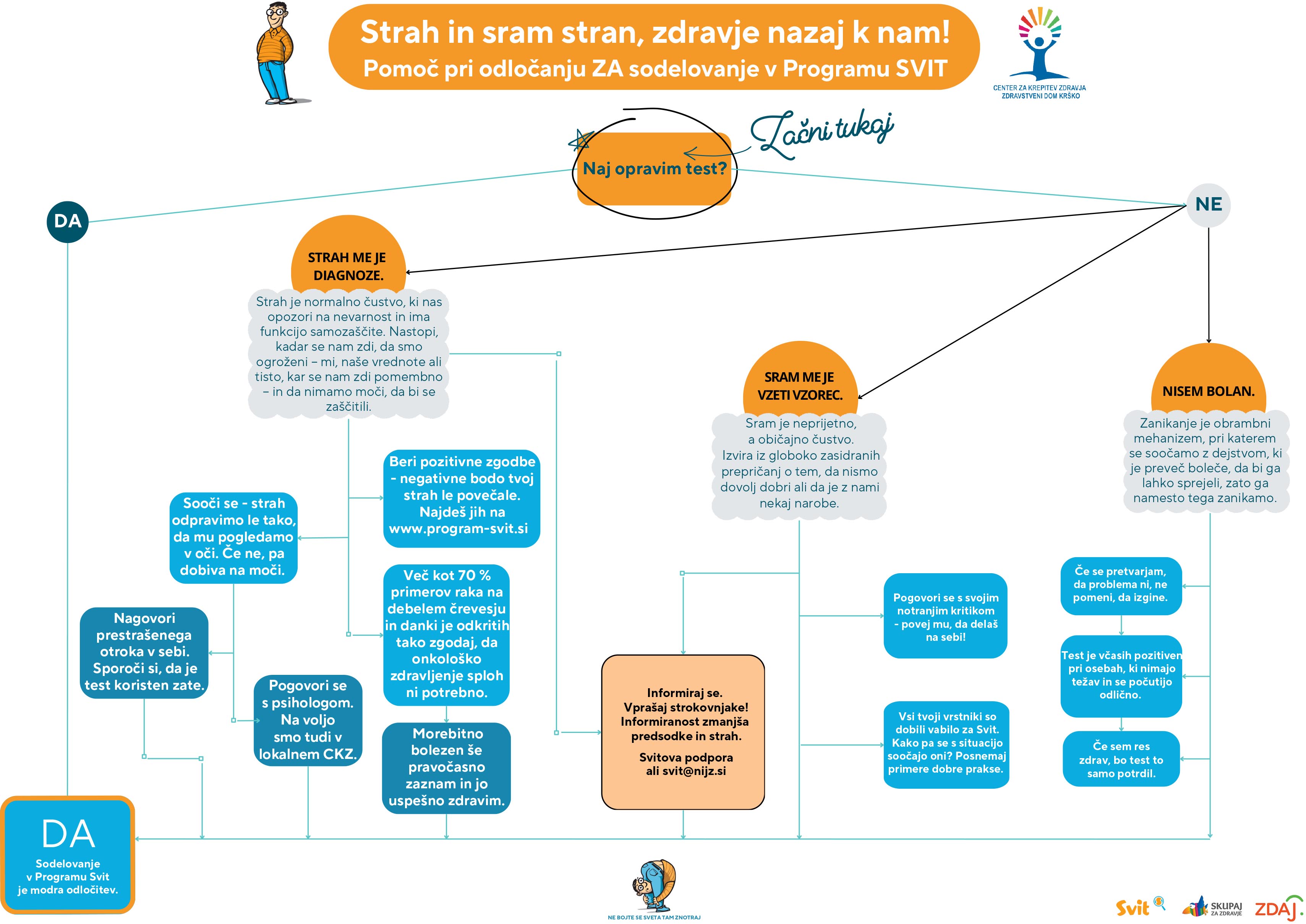 Odlocitveno drevo Svit